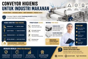 Infografis conveyor higienis industri makanan dengan desain modern menampilkan prinsip desain, material food-grade, dan standar GMP untuk mencegah kontaminasi.