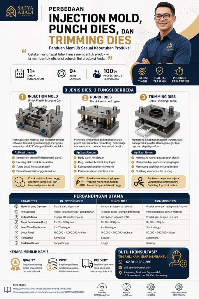 Infografis perbedaan injection mold, punch dies, dan trimming dies sebagai panduan memilih jenis dies sesuai kebutuhan produksi manufaktur modern